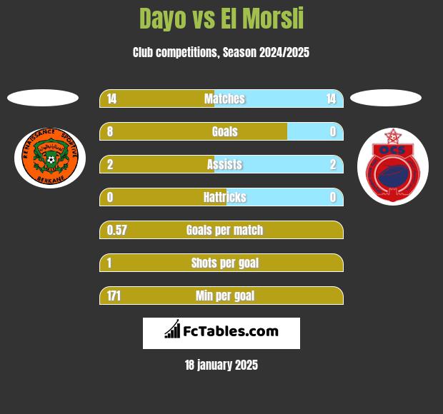 Dayo vs El Morsli h2h player stats