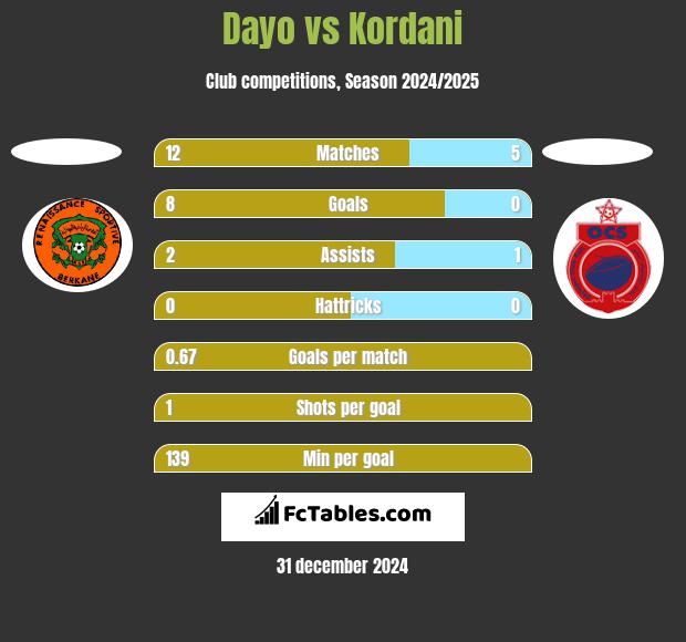 Dayo vs Kordani h2h player stats