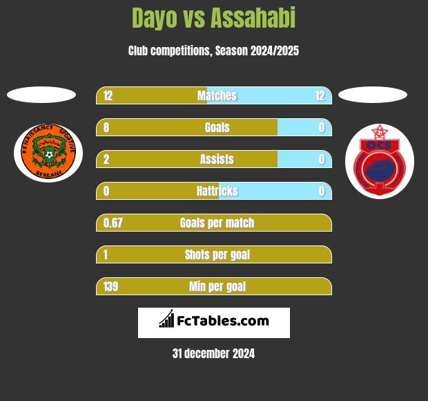 Dayo vs Assahabi h2h player stats