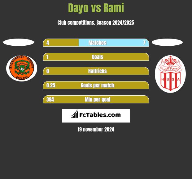 Dayo vs Rami h2h player stats