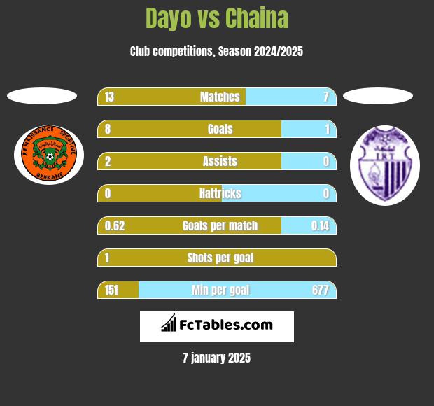 Dayo vs Chaina h2h player stats