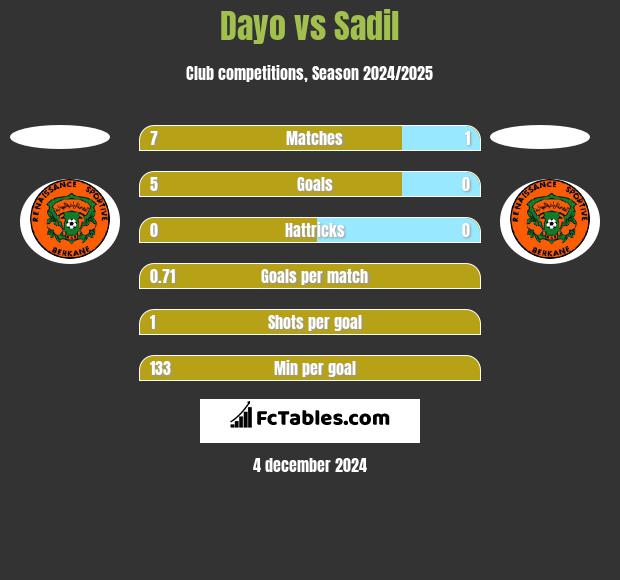 Dayo vs Sadil h2h player stats