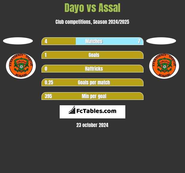 Dayo vs Assal h2h player stats