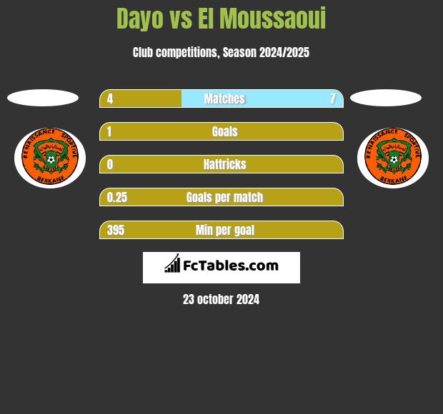 Dayo vs El Moussaoui h2h player stats