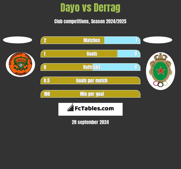 Dayo vs Derrag h2h player stats