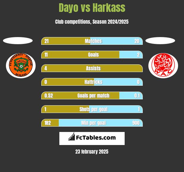 Dayo vs Harkass h2h player stats