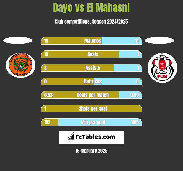 Dayo vs El Mahasni h2h player stats