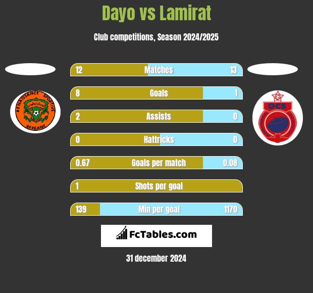 Dayo vs Lamirat h2h player stats