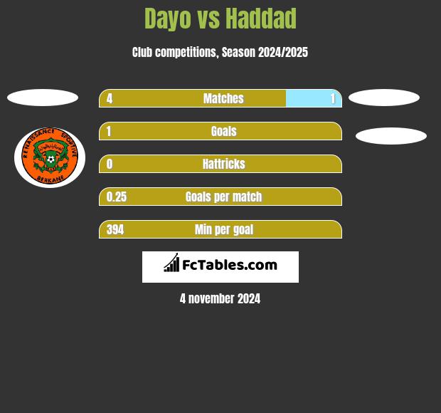 Dayo vs Haddad h2h player stats