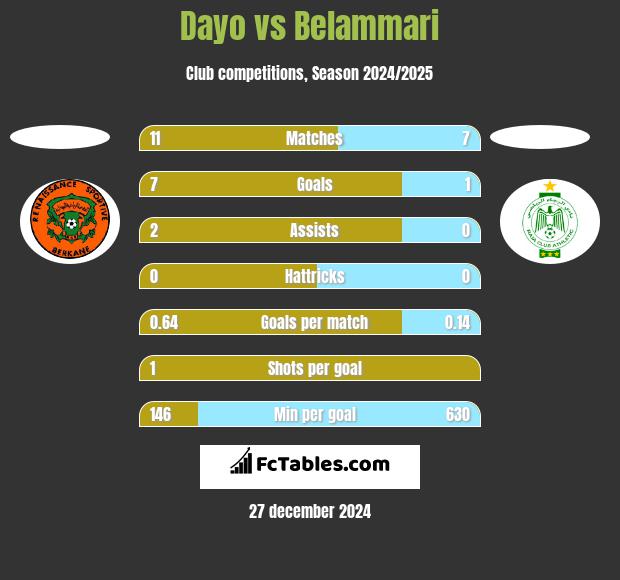 Dayo vs Belammari h2h player stats