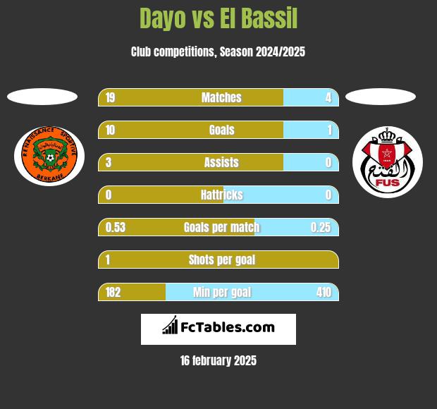 Dayo vs El Bassil h2h player stats