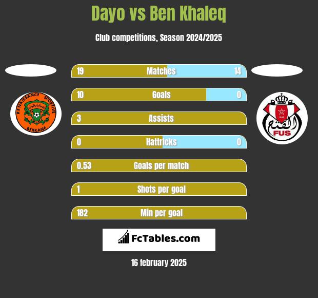 Dayo vs Ben Khaleq h2h player stats