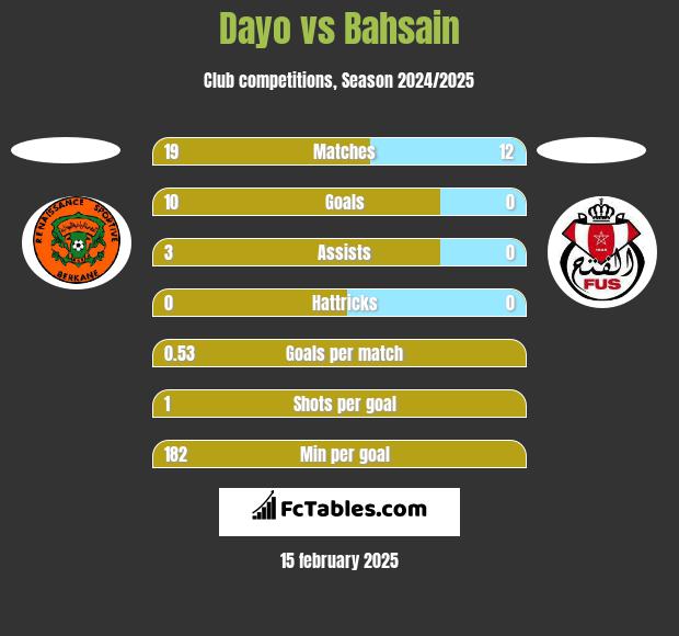 Dayo vs Bahsain h2h player stats