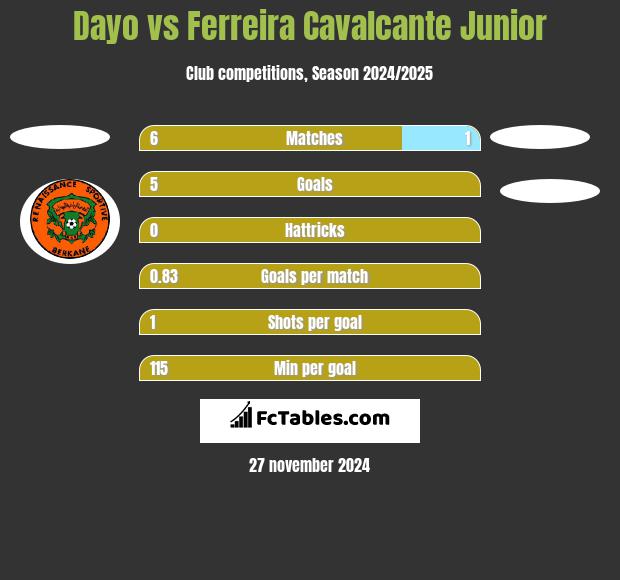 Dayo vs Ferreira Cavalcante Junior h2h player stats