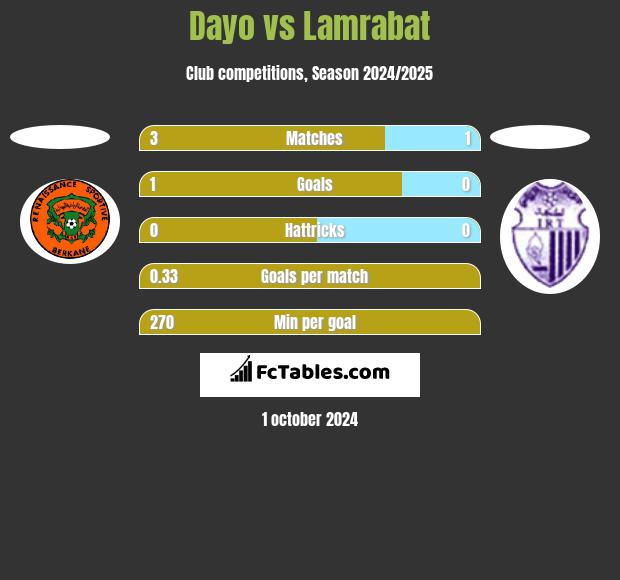 Dayo vs Lamrabat h2h player stats