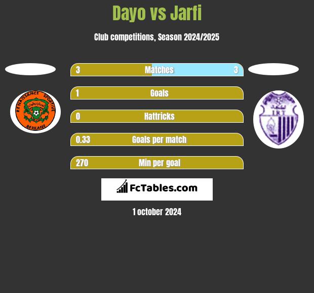 Dayo vs Jarfi h2h player stats