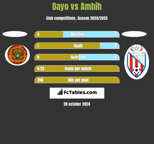 Dayo vs Amhih h2h player stats