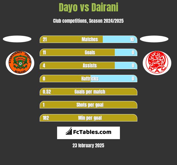 Dayo vs Dairani h2h player stats