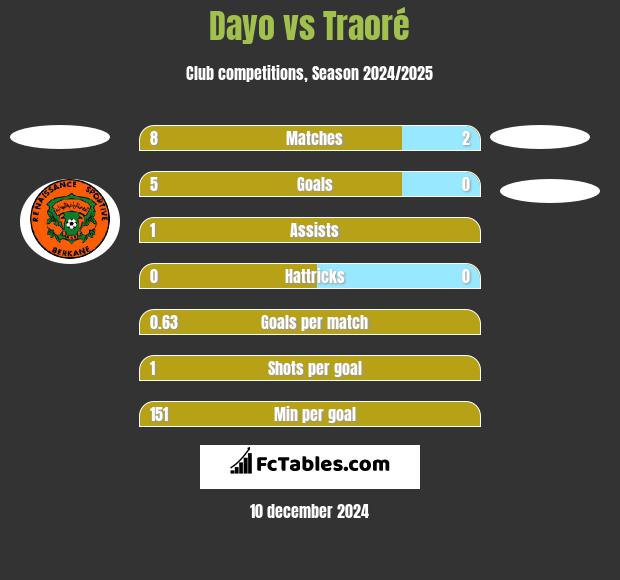 Dayo vs Traoré h2h player stats