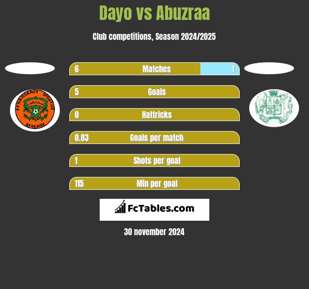 Dayo vs Abuzraa h2h player stats