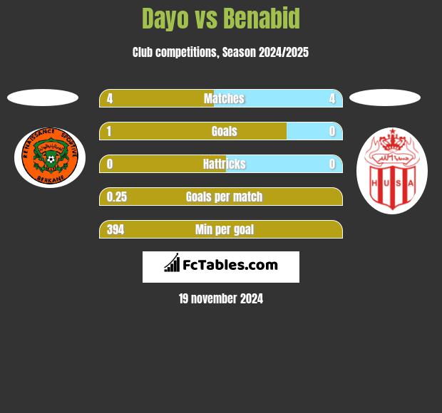 Dayo vs Benabid h2h player stats