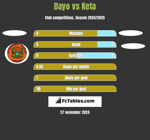 Dayo vs Keta h2h player stats