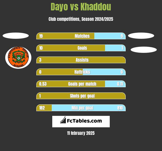 Dayo vs Khaddou h2h player stats