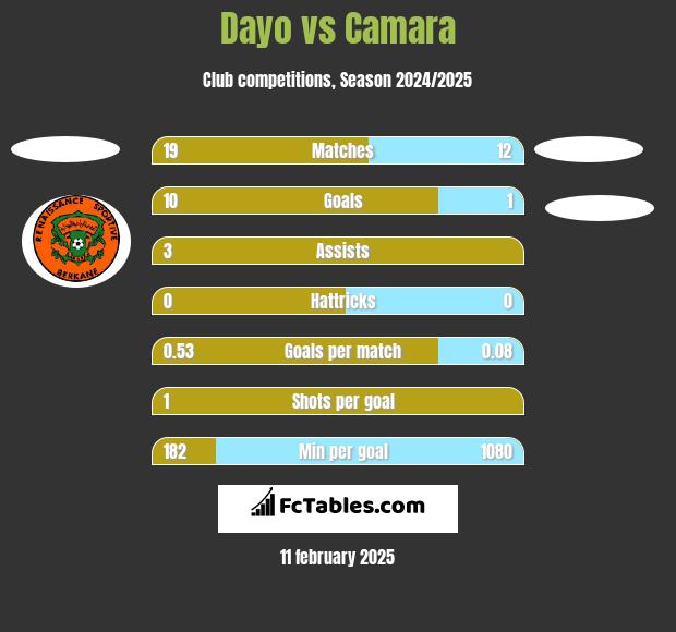 Dayo vs Camara h2h player stats