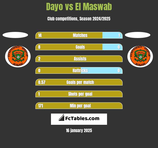 Dayo vs El Maswab h2h player stats