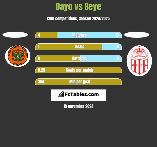 Dayo vs Beye h2h player stats