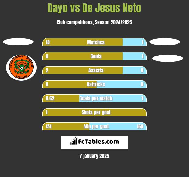 Dayo vs De Jesus Neto h2h player stats