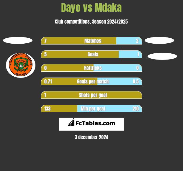 Dayo vs Mdaka h2h player stats