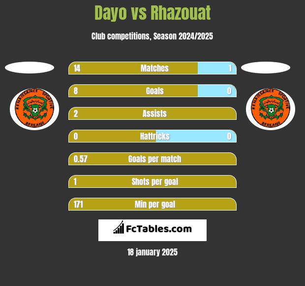 Dayo vs Rhazouat h2h player stats