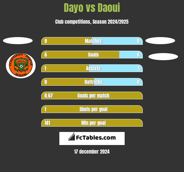 Dayo vs Daoui h2h player stats