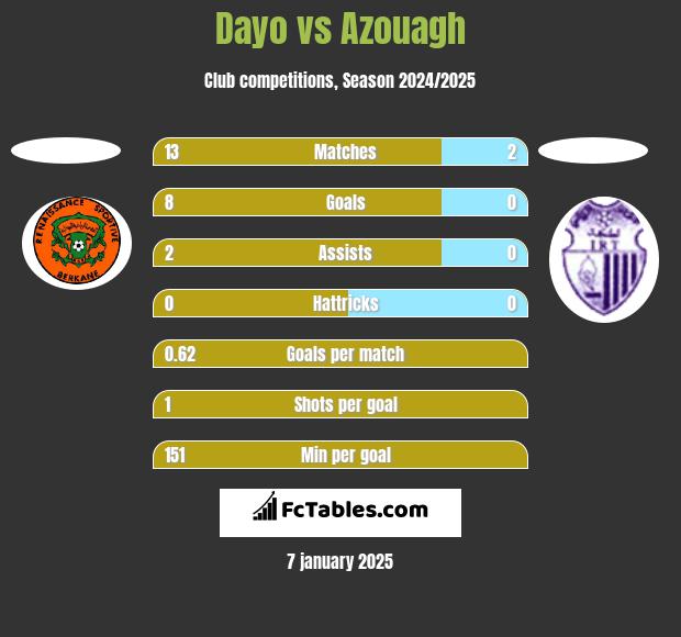 Dayo vs Azouagh h2h player stats