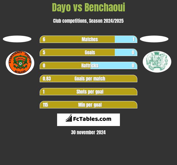 Dayo vs Benchaoui h2h player stats