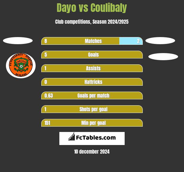 Dayo vs Coulibaly h2h player stats