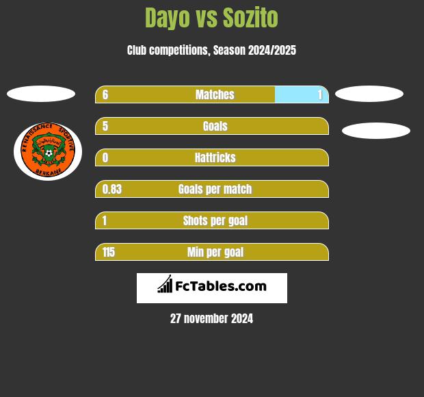 Dayo vs Sozito h2h player stats