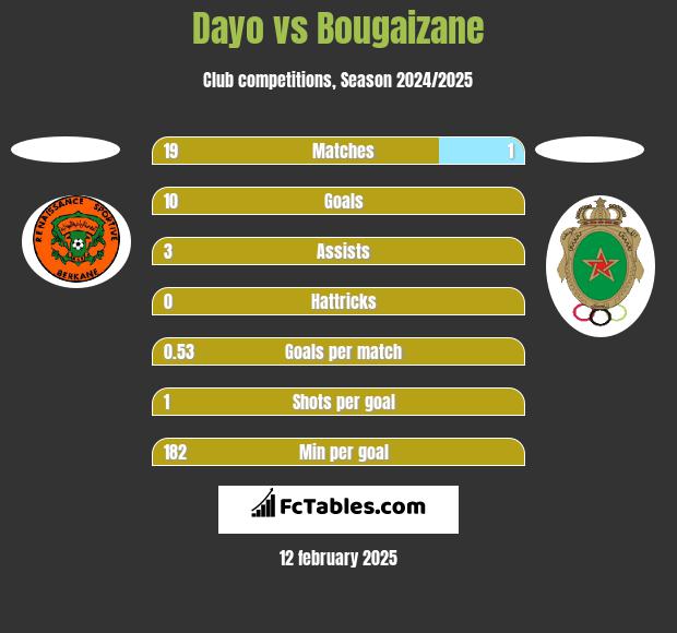 Dayo vs Bougaizane h2h player stats