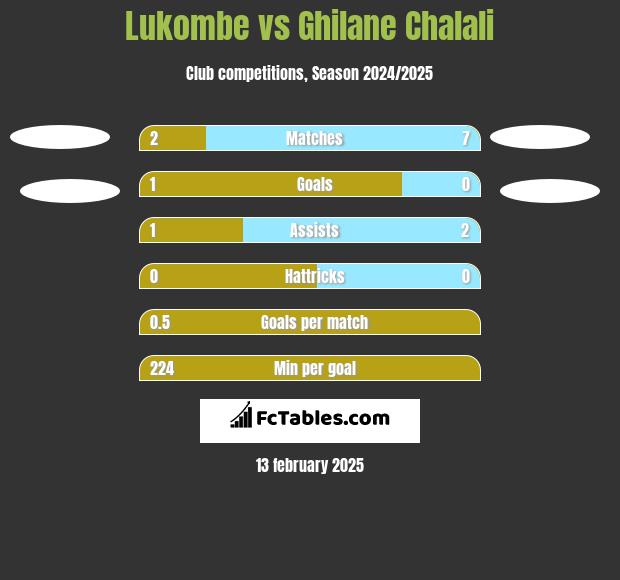 Lukombe vs Ghilane Chalali h2h player stats