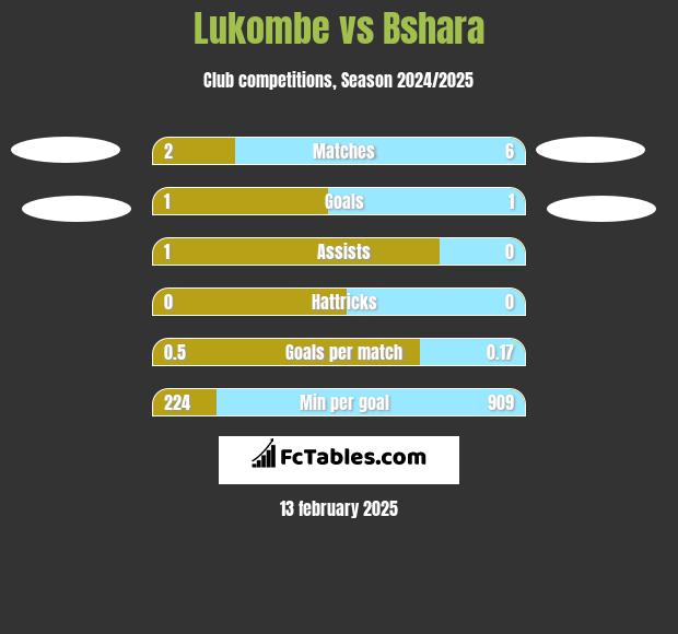 Lukombe vs Bshara h2h player stats