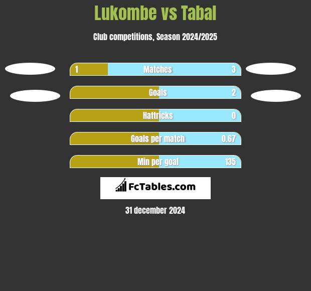 Lukombe vs Tabal h2h player stats