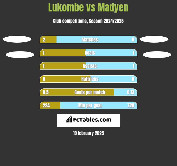 Lukombe vs Madyen h2h player stats