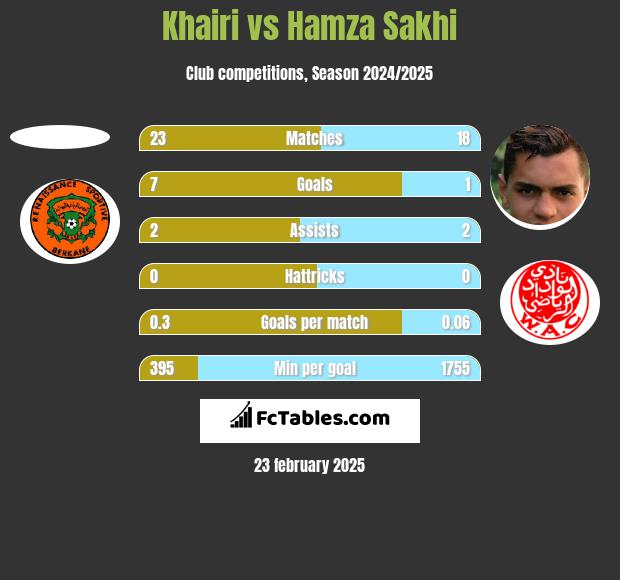 Khairi vs Hamza Sakhi h2h player stats