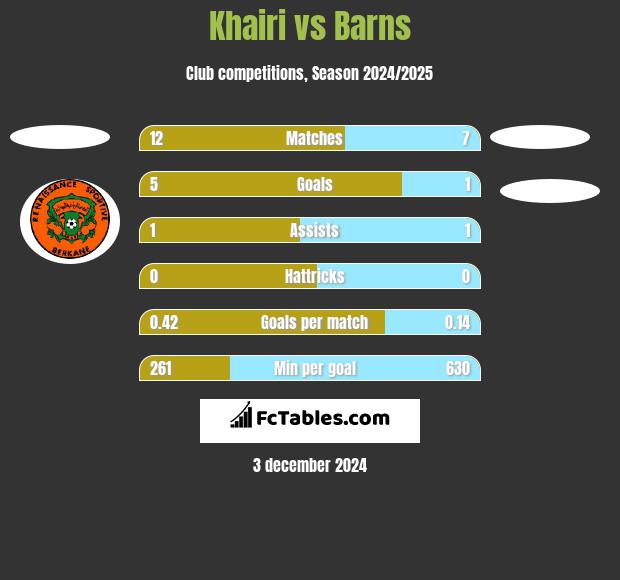 Khairi vs Barns h2h player stats