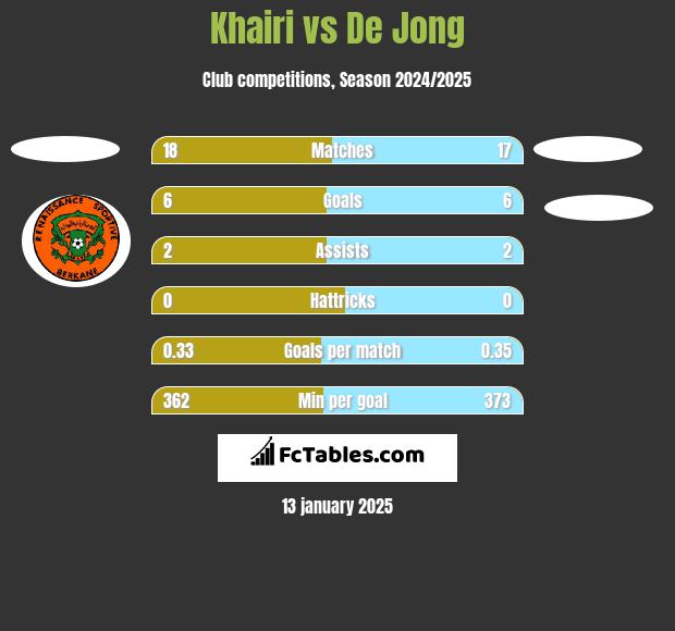 Khairi vs De Jong h2h player stats