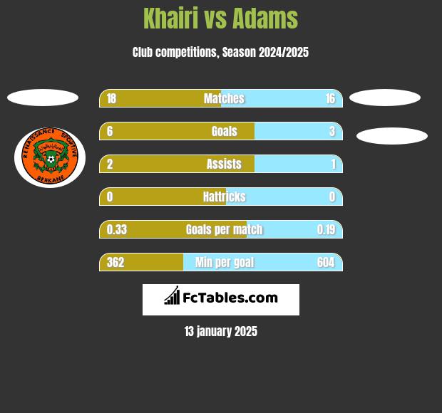 Khairi vs Adams h2h player stats