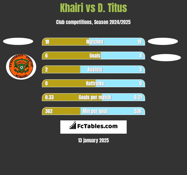 Khairi vs D. Titus h2h player stats