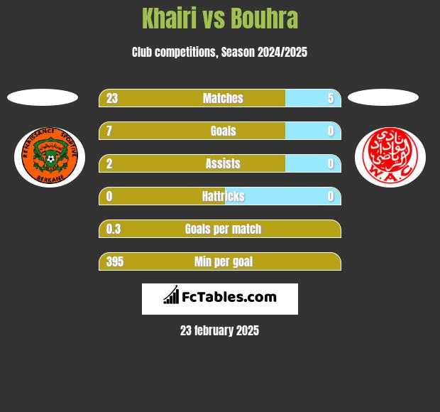 Khairi vs Bouhra h2h player stats