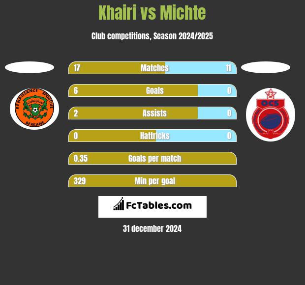 Khairi vs Michte h2h player stats